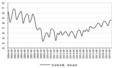 图为OECD原油需求量