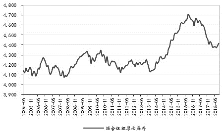 图为OECD原油库存