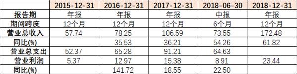 <strong>表2:海底捞的营销收入构成(单位:亿)</strong>