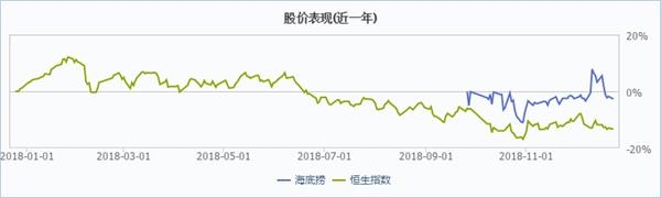 <strong>图:呷哺呷哺上市以来的k线图</strong>