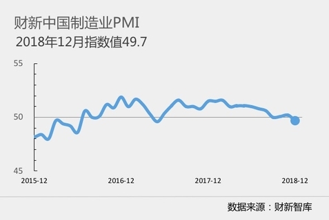 中国12月财新制造业PMI降至49.7 为19个月以来最低
