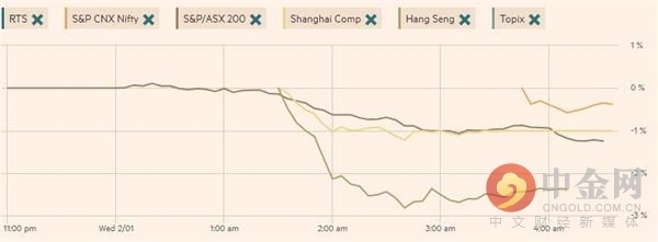 亚太股市新年“出师不利”！ 数据表现低迷打击市场人气