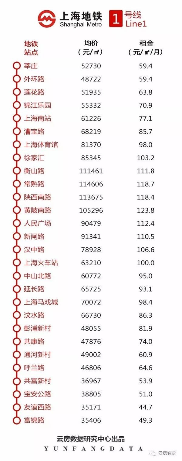 地铁大数据!2018年最新上海地铁站租金