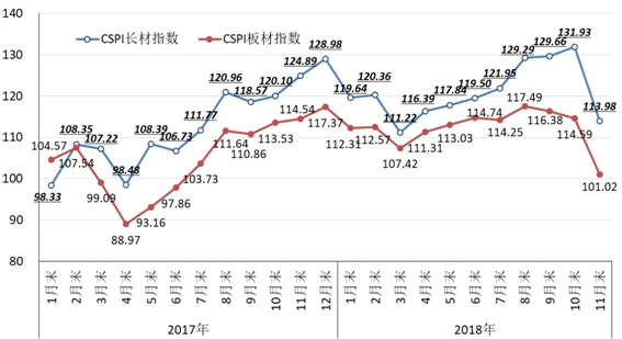 2018年11月国内市场钢材价格大幅下降 后期将