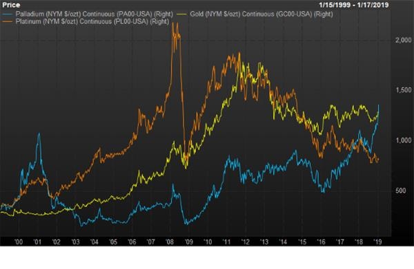 近20年金、铂、钯期货价格表现 