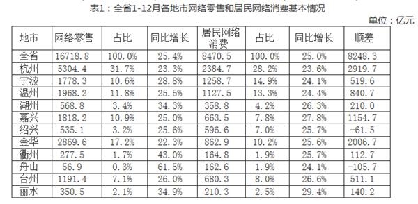 浙江省2018年实现网络零售1.67万亿元 同比增长25%