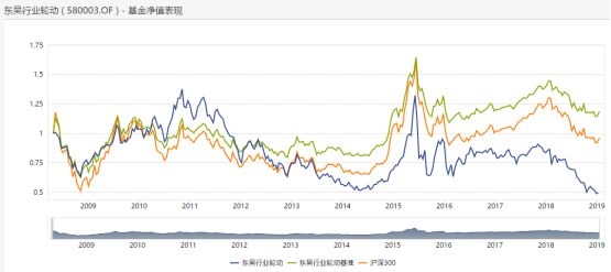 <strong>基金经理频繁变更</strong>
