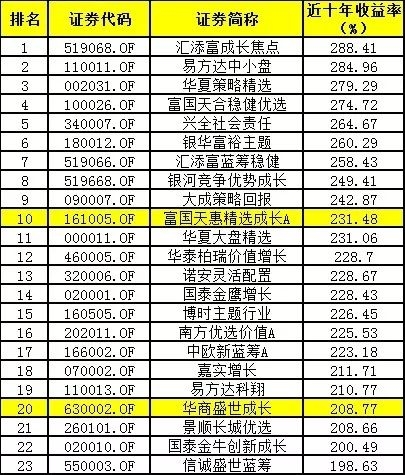 <strong>富国、国泰、嘉实位居前三甲</strong>
