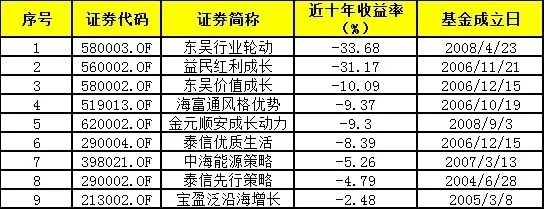 <strong>基金经理频繁变更</strong>