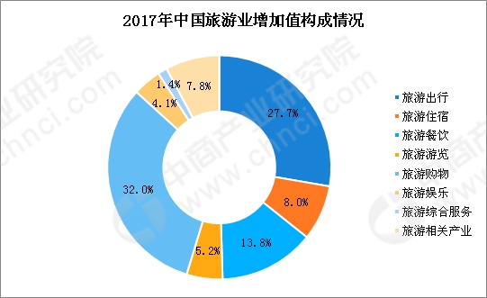 中国旅游业占gdp比重图表_金融四十人论坛(3)