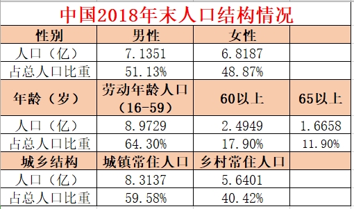 人口结构问题_专家 民工荒生源荒根源在于我国人口结构已变化(2)