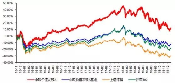 (以上数据来源:Wind,截止2019.1.15)