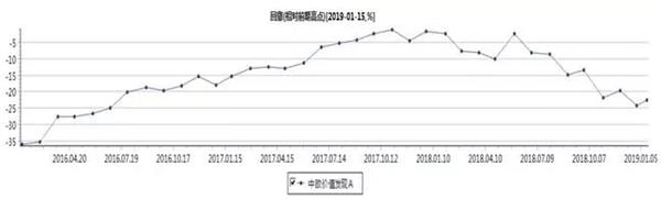(以上数据来源:Wind,截止2019.1.15)