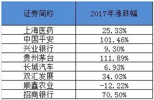 (数据来源:Wind,截止2017年末)