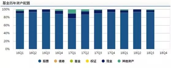 (以上数据来源:Wind,截止2018三季度末)