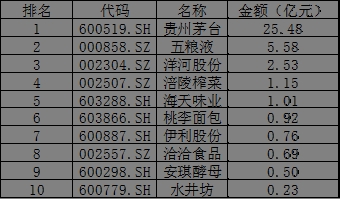 (本周食品饮料板块北上资金流入前十大股票)