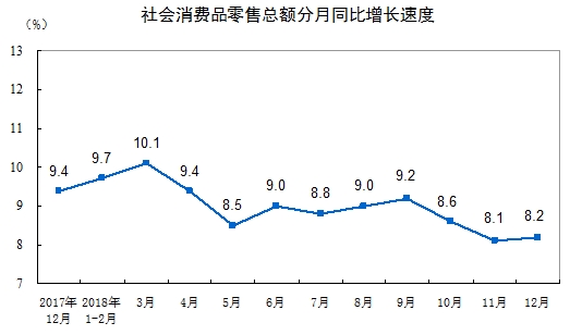 中国统计局：2018年1-12月社会消费品零售总额增长9.0%