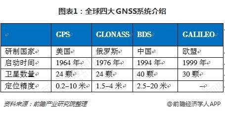 图表1:全球四大GNSS系统介绍