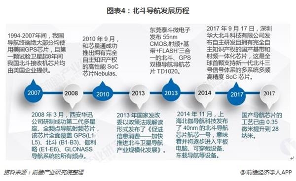 图表4:北斗导航发展历程 