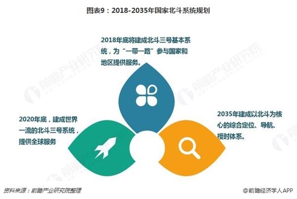 图表9:2018-2035年国家北斗系统规划 