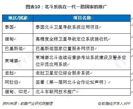 图表10:北斗系统在一代一路国家的推广