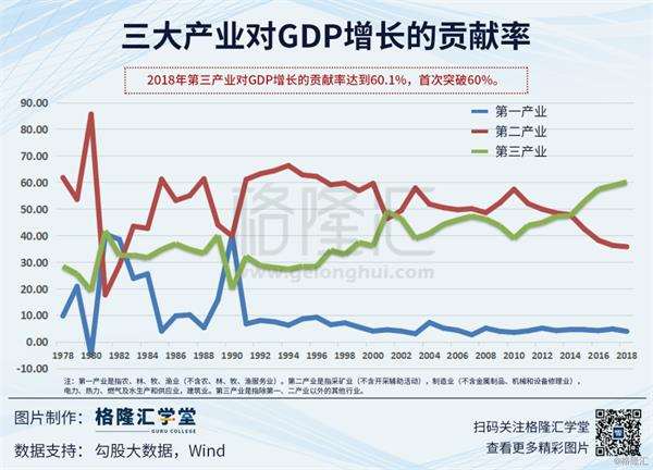 数据观市（683）：三大产业对GDP增长的贡献率