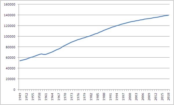 1949年 我国人口_数据来源:《中国人口统计资料1949-1985》、历年《中国人口统计