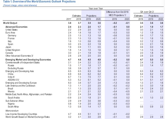 IMF再度下调全球增速预测 中国增长预期不变