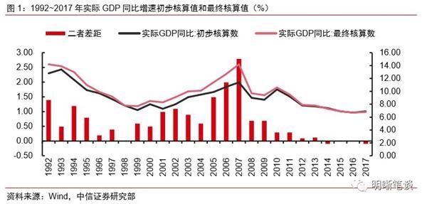 gdp增速核算指标_社会零售额回落,为何消费对GDP拉动率却提升