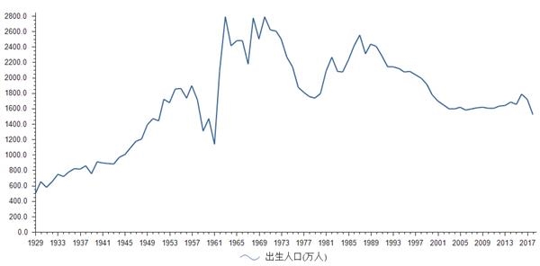 2000年出生人口_2020年出生人口数量(3)