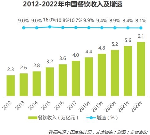 中国餐饮收入及增速