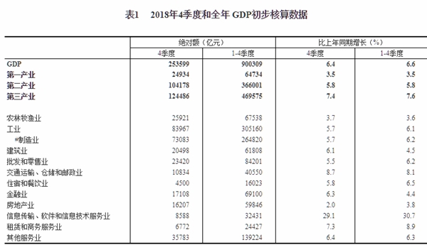 各行业gdp_家电行业解读:一季度GDP高速增长18.3%(2)