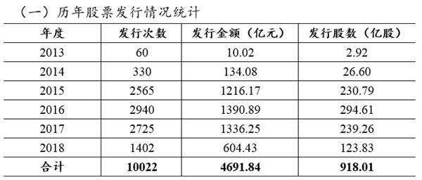▲新三板历年股票发行情况 \