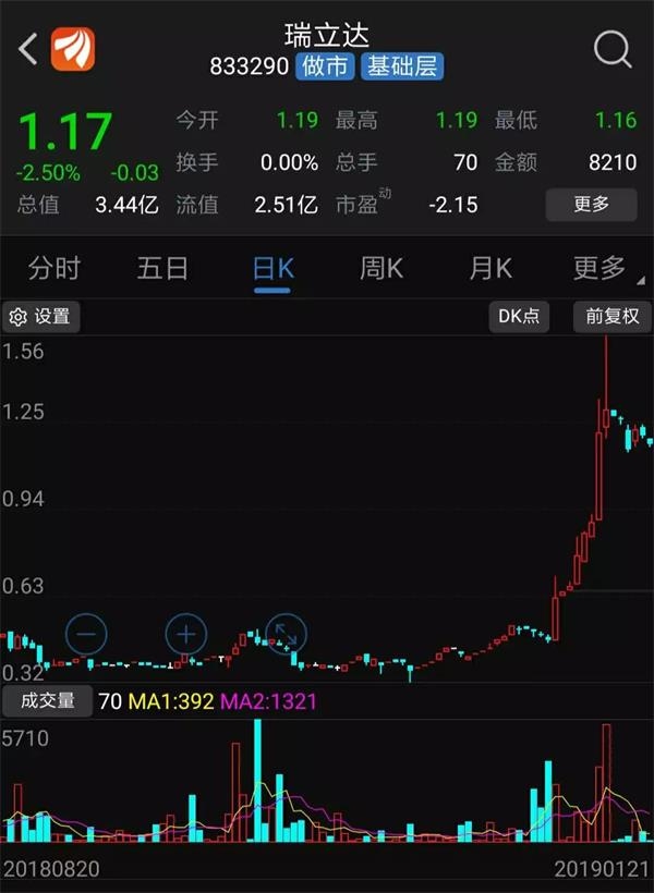 ▲瑞立达2017年(本期)财务情况 \