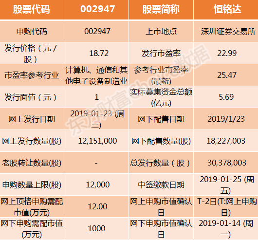 11.png 恒铭达1月23日申购指南 顶格申购需配市值12万