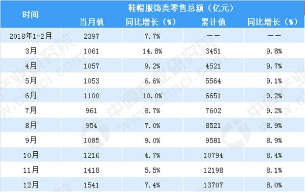 2018年中国鞋帽服饰类零售额与社会消费品零售总额增速情况