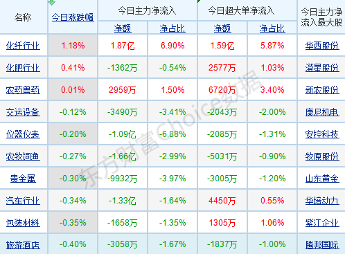 每日八张图纵览A股:多数行业板块卧倒 次新股