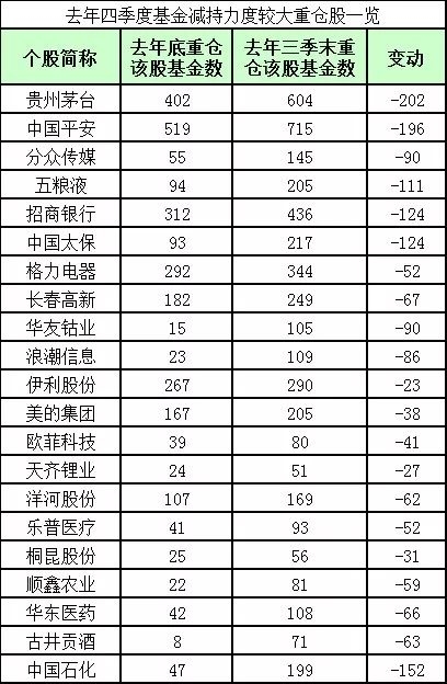 <strong>三、主要基金公司头号重仓股:</strong>