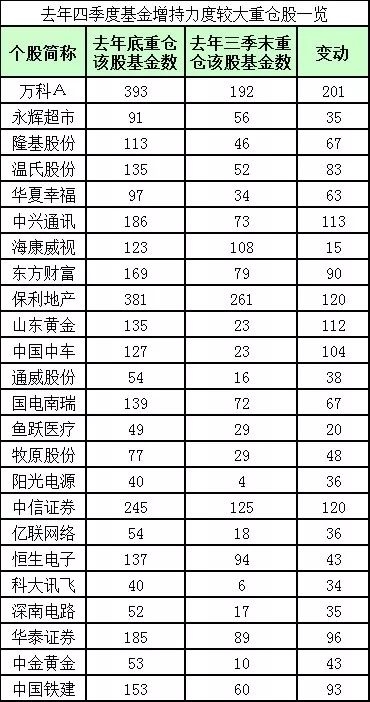 <strong>三、主要基金公司头号重仓股:</strong>