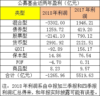 <strong>六、主动偏股基金仓位:</strong>