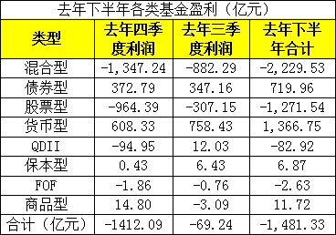 <strong>五:基金公司去年全年旗下基金盈利榜:</strong>