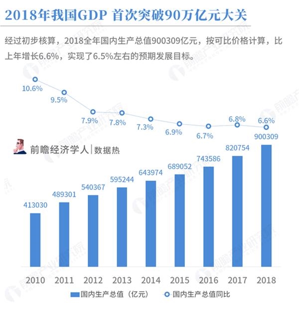 2018年中国经济总量首次突破90万亿元