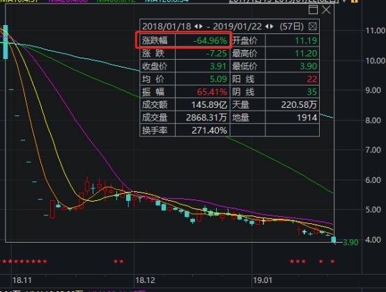 <strong>负债91亿狂曝逾期</strong>
