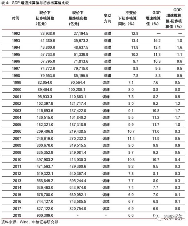 为什么未提高gdp增速_6.5 的GDP增长靠什么 东吴宏观陶川 四季度GDP超预期主要靠出口和投资(3)