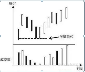 四种经典的k线主洗碗形式
