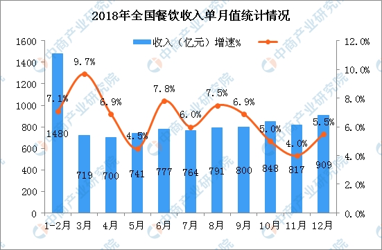 餐饮行业就业人口_未来中国餐饮行业发展及竞争分析