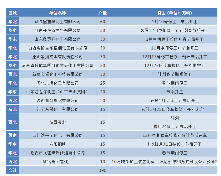 1.png 春节期间煤焦油深加工企业停工增加