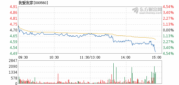 截至14点49分