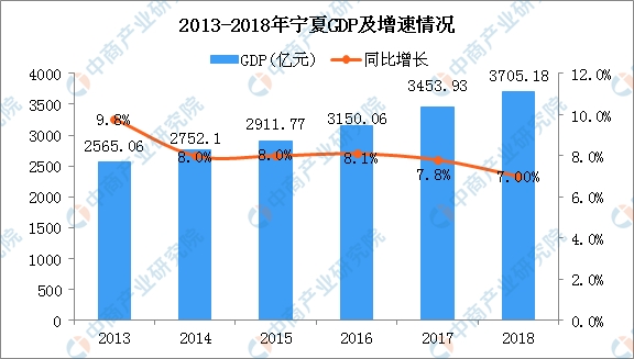 宁夏惠农gdp是多少_一季度31省份GDP增速大比拼,宁夏第八(3)