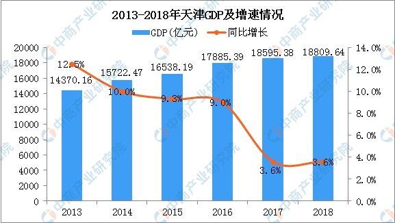 津市gdp_老天一定觉得中国人太严肃,于是便有了天津人(2)